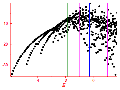 Strength function log